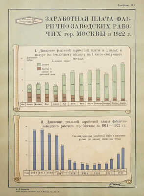 Маркузон Ф. Положение труда в Московской губернии. Атлас диаграмм. Вып. II. М.: М.Г.С.П.С., Бюро статистики труда, 1923.